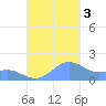 Playa de Fajardo tide chart for Monday, October 3, 2022
