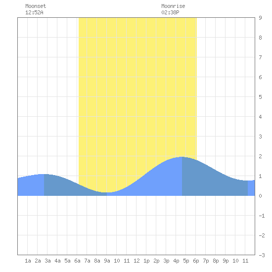 Playa de Fajardo tide chart for Tuesday, October 4, 2022