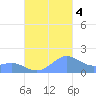 Playa de Fajardo tide chart for Tuesday, October 4, 2022