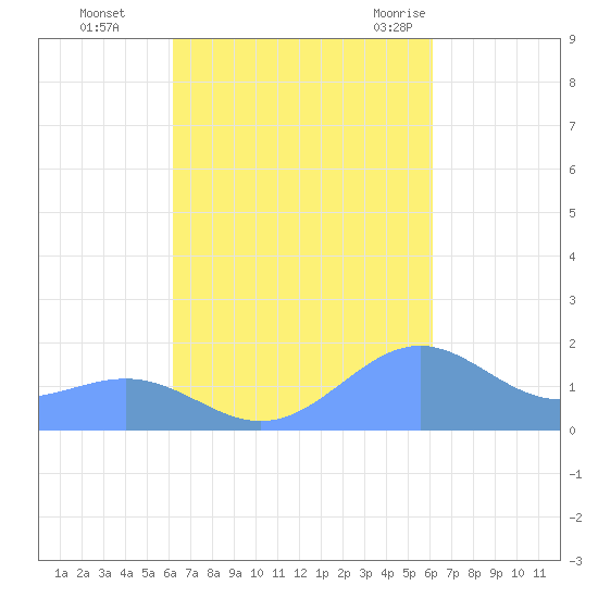 Playa de Fajardo tide chart for Wednesday, October 5, 2022
