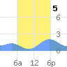Playa de Fajardo tide chart for Wednesday, October 5, 2022