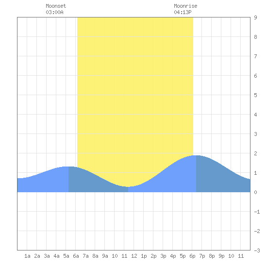 Playa de Fajardo tide chart for Thursday, October 6, 2022