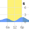 Playa de Fajardo tide chart for Thursday, October 6, 2022