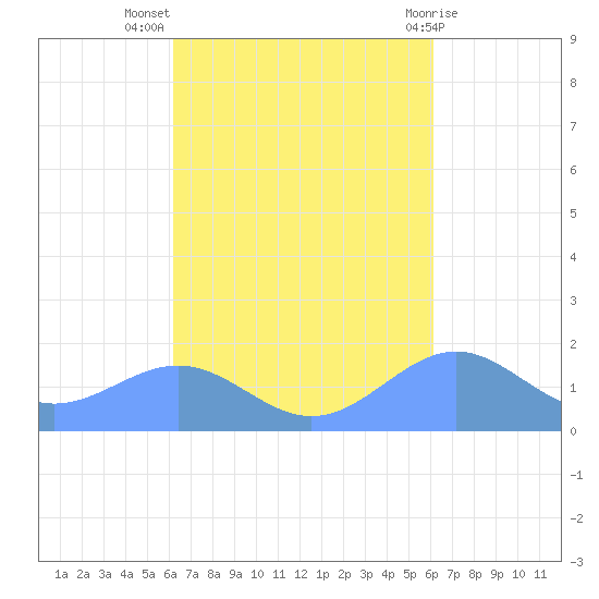 Playa de Fajardo tide chart for Friday, October 7, 2022