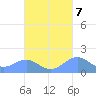Playa de Fajardo tide chart for Friday, October 7, 2022