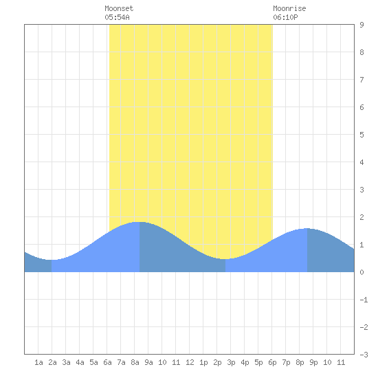 Playa de Fajardo tide chart for Sunday, October 9, 2022