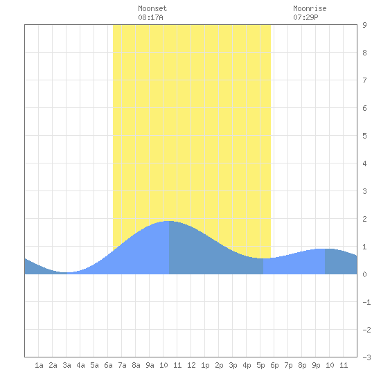 Playa de Fajardo tide chart for Thursday, November 10, 2022