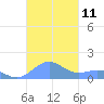 Playa de Fajardo tide chart for Friday, November 11, 2022