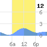 Playa de Fajardo tide chart for Saturday, November 12, 2022