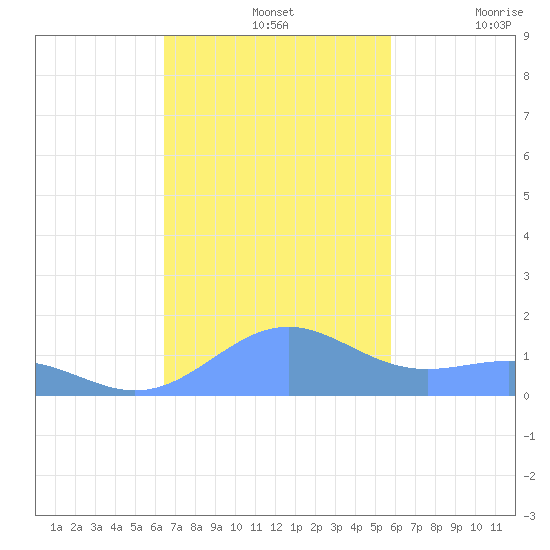 Playa de Fajardo tide chart for Sunday, November 13, 2022