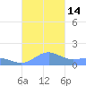 Playa de Fajardo tide chart for Monday, November 14, 2022