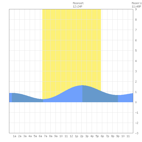 Playa de Fajardo tide chart for Tuesday, November 15, 2022
