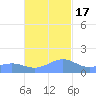 Playa de Fajardo tide chart for Thursday, November 17, 2022