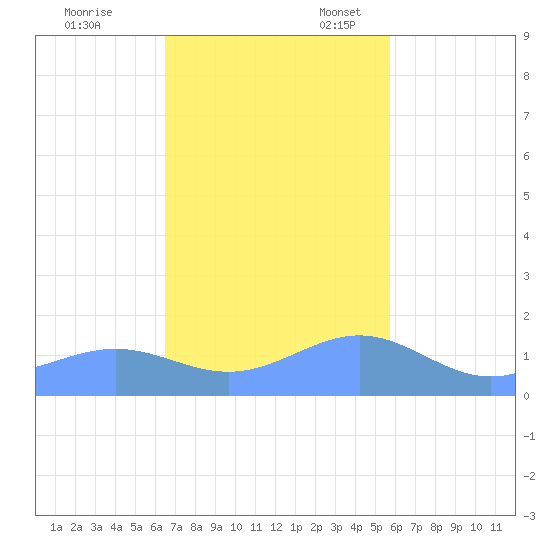 Playa de Fajardo tide chart for Friday, November 18, 2022