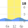 Playa de Fajardo tide chart for Friday, November 18, 2022