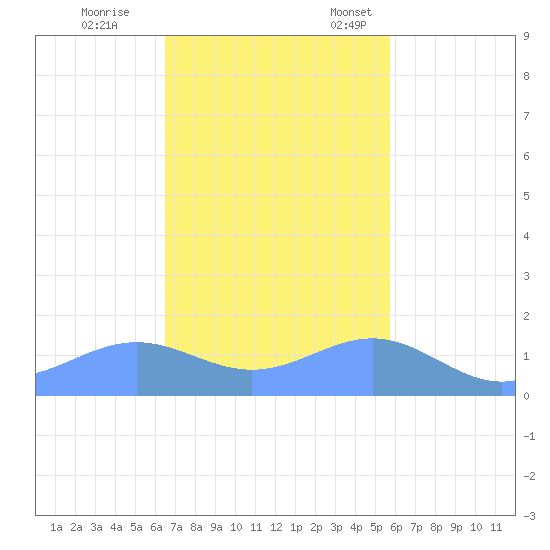 Playa de Fajardo tide chart for Saturday, November 19, 2022