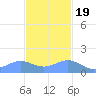 Playa de Fajardo tide chart for Saturday, November 19, 2022