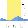 Playa de Fajardo tide chart for Tuesday, November 1, 2022