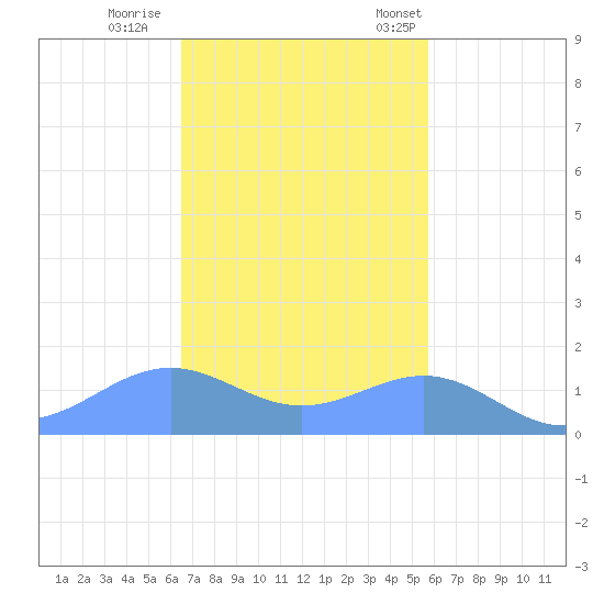 Playa de Fajardo tide chart for Sunday, November 20, 2022