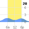 Playa de Fajardo tide chart for Sunday, November 20, 2022