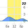 Playa de Fajardo tide chart for Tuesday, November 22, 2022