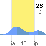 Playa de Fajardo tide chart for Wednesday, November 23, 2022