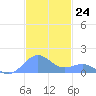 Playa de Fajardo tide chart for Thursday, November 24, 2022