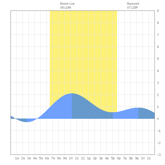 Playa de Fajardo tide chart for Friday, November 25, 2022
