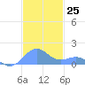 Playa de Fajardo tide chart for Friday, November 25, 2022