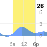 Playa de Fajardo tide chart for Saturday, November 26, 2022