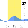 Playa de Fajardo tide chart for Sunday, November 27, 2022