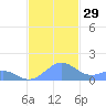 Playa de Fajardo tide chart for Tuesday, November 29, 2022