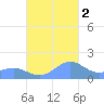 Playa de Fajardo tide chart for Wednesday, November 2, 2022