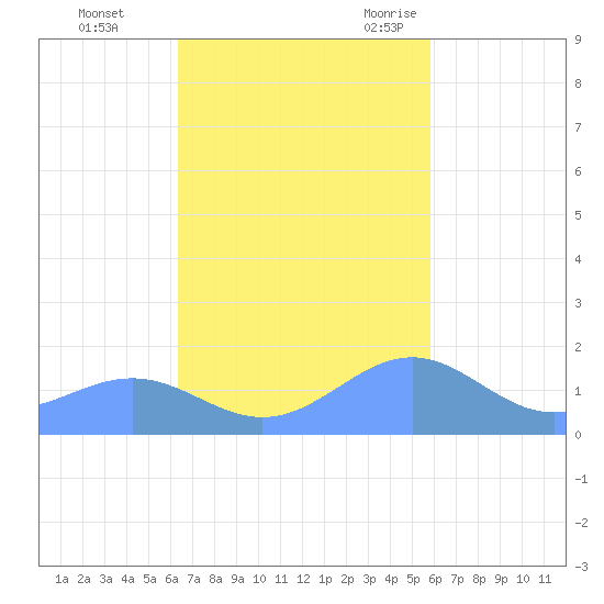 Playa de Fajardo tide chart for Thursday, November 3, 2022