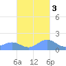 Playa de Fajardo tide chart for Thursday, November 3, 2022