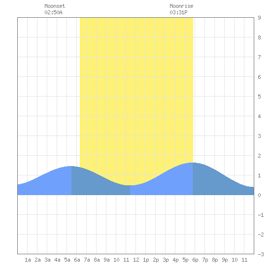 Playa de Fajardo tide chart for Friday, November 4, 2022
