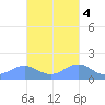 Playa de Fajardo tide chart for Friday, November 4, 2022