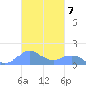 Playa de Fajardo tide chart for Monday, November 7, 2022