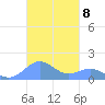 Playa de Fajardo tide chart for Tuesday, November 8, 2022