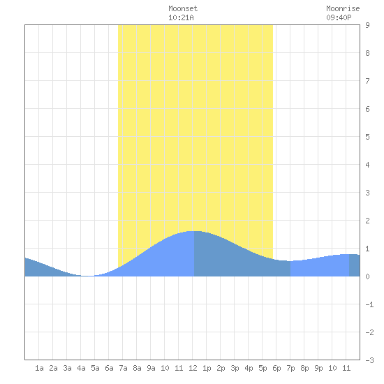 Playa de Fajardo tide chart for Monday, December 12, 2022