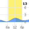 Playa de Fajardo tide chart for Tuesday, December 13, 2022