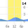 Playa de Fajardo tide chart for Wednesday, December 14, 2022