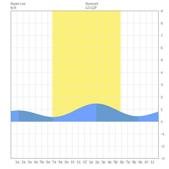 Playa de Fajardo tide chart for Thursday, December 15, 2022