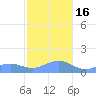 Playa de Fajardo tide chart for Friday, December 16, 2022
