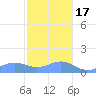 Playa de Fajardo tide chart for Saturday, December 17, 2022