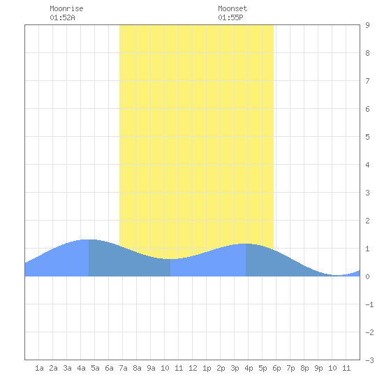 Playa de Fajardo tide chart for Sunday, December 18, 2022