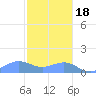 Playa de Fajardo tide chart for Sunday, December 18, 2022