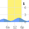 Playa de Fajardo tide chart for Thursday, December 1, 2022