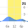 Playa de Fajardo tide chart for Wednesday, December 21, 2022