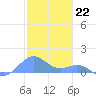 Playa de Fajardo tide chart for Thursday, December 22, 2022